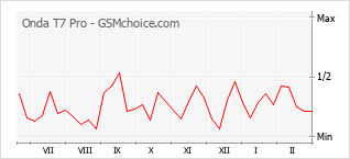 Populariteit van de telefoon: diagram Onda T7 Pro