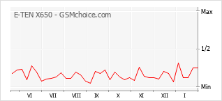 Diagramm der Poplularitätveränderungen von E-TEN X650