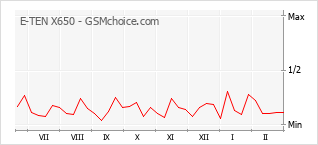 Gráfico de los cambios de popularidad E-TEN X650