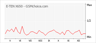 Grafico di modifiche della popolarità del telefono cellulare E-TEN X650