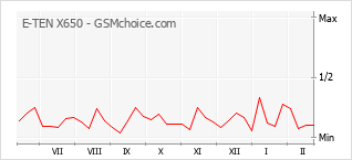 Populariteit van de telefoon: diagram E-TEN X650