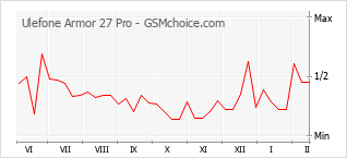 Grafico di modifiche della popolarità del telefono cellulare Ulefone Armor 27 Pro