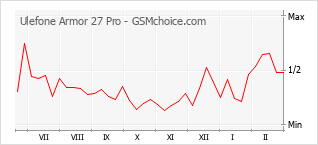 Populariteit van de telefoon: diagram Ulefone Armor 27 Pro