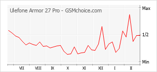 Traçar mudanças de populariedade do telemóvel Ulefone Armor 27 Pro