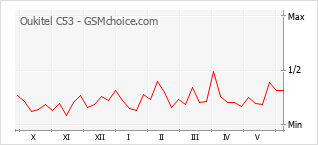 Popularity chart of Oukitel C53