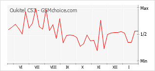 Gráfico de los cambios de popularidad Oukitel C53