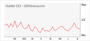 Le graphique de popularité de Oukitel C53