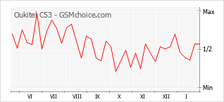 Populariteit van de telefoon: diagram Oukitel C53