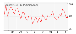 Диаграмма изменений популярности телефона Oukitel C53