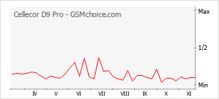 Popularity chart of Cellecor D9 Pro