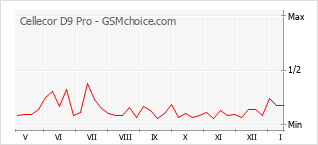 Gráfico de los cambios de popularidad Cellecor D9 Pro