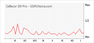 Le graphique de popularité de Cellecor D9 Pro