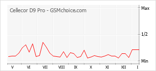 Grafico di modifiche della popolarità del telefono cellulare Cellecor D9 Pro