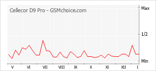 Traçar mudanças de populariedade do telemóvel Cellecor D9 Pro