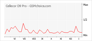 Диаграмма изменений популярности телефона Cellecor D9 Pro
