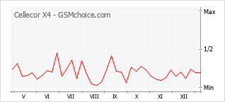 Popularity chart of Cellecor X4