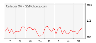 Grafico di modifiche della popolarità del telefono cellulare Cellecor X4