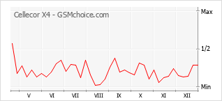 Populariteit van de telefoon: diagram Cellecor X4