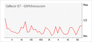 Popularity chart of Cellecor E7