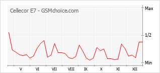 Le graphique de popularité de Cellecor E7