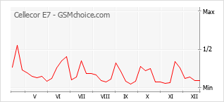 Populariteit van de telefoon: diagram Cellecor E7