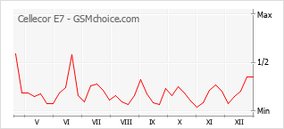 手机声望改变图表 Cellecor E7