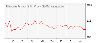 Grafico di modifiche della popolarità del telefono cellulare Ulefone Armor 27T Pro