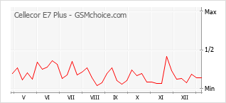 Popularity chart of Cellecor E7 Plus