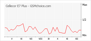 Gráfico de los cambios de popularidad Cellecor E7 Plus