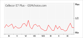 Le graphique de popularité de Cellecor E7 Plus