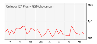 Grafico di modifiche della popolarità del telefono cellulare Cellecor E7 Plus