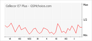 手机声望改变图表 Cellecor E7 Plus