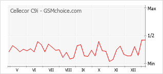 Popularity chart of Cellecor C9i