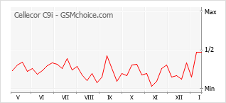 Gráfico de los cambios de popularidad Cellecor C9i