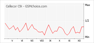 Grafico di modifiche della popolarità del telefono cellulare Cellecor C9i