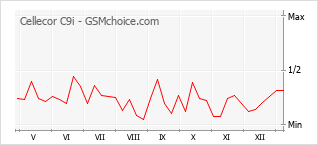 手机声望改变图表 Cellecor C9i