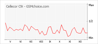 手機聲望改變圖表 Cellecor C9i