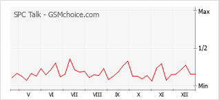 Popularity chart of SPC Talk