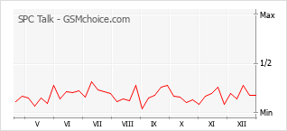Gráfico de los cambios de popularidad SPC Talk