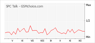 Grafico di modifiche della popolarità del telefono cellulare SPC Talk