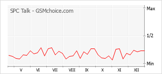 Диаграмма изменений популярности телефона SPC Talk