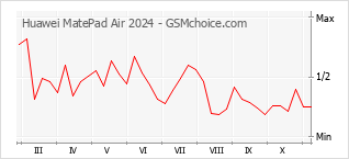 手机声望改变图表 Huawei MatePad Air 2024