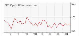 Diagramm der Poplularitätveränderungen von SPC Opal