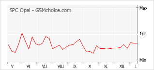 Popularity chart of SPC Opal