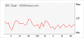 Le graphique de popularité de SPC Opal