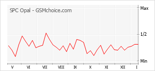 Grafico di modifiche della popolarità del telefono cellulare SPC Opal