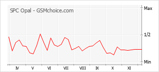 Traçar mudanças de populariedade do telemóvel SPC Opal