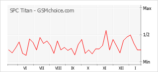 Diagramm der Poplularitätveränderungen von SPC Titan