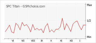 Gráfico de los cambios de popularidad SPC Titan