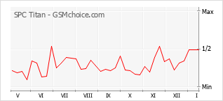 Le graphique de popularité de SPC Titan